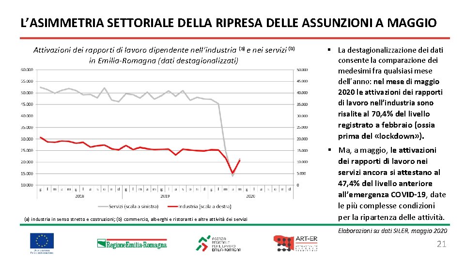 L’ASIMMETRIA SETTORIALE DELLA RIPRESA DELLE ASSUNZIONI A MAGGIO Attivazioni dei rapporti di lavoro dipendente