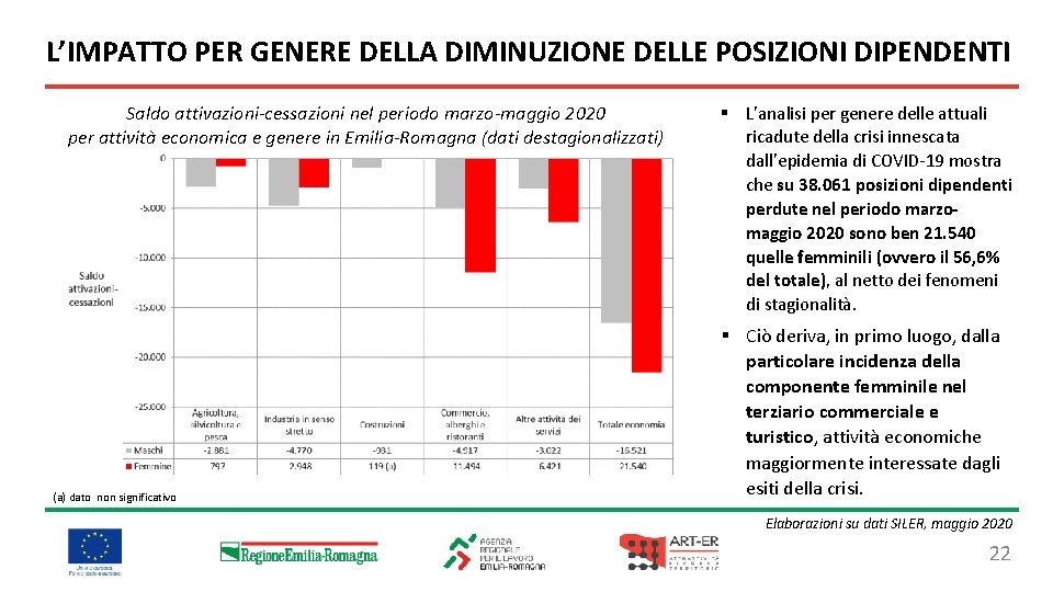 L’IMPATTO PER GENERE DELLA DIMINUZIONE DELLE POSIZIONI DIPENDENTI Saldo attivazioni-cessazioni nel periodo marzo-maggio 2020