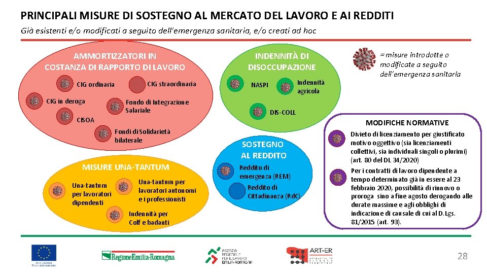 PRINCIPALI MISURE DI SOSTEGNO AL MERCATO DEL LAVORO E AI REDDITI Già esistenti e/o