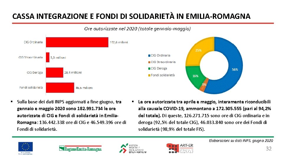 CASSA INTEGRAZIONE E FONDI DI SOLIDARIETÀ IN EMILIA-ROMAGNA Ore autorizzate nel 2020 (totale gennaio-maggio)