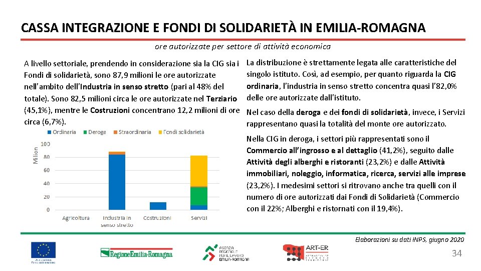 CASSA INTEGRAZIONE E FONDI DI SOLIDARIETÀ IN EMILIA-ROMAGNA ore autorizzate per settore di attività