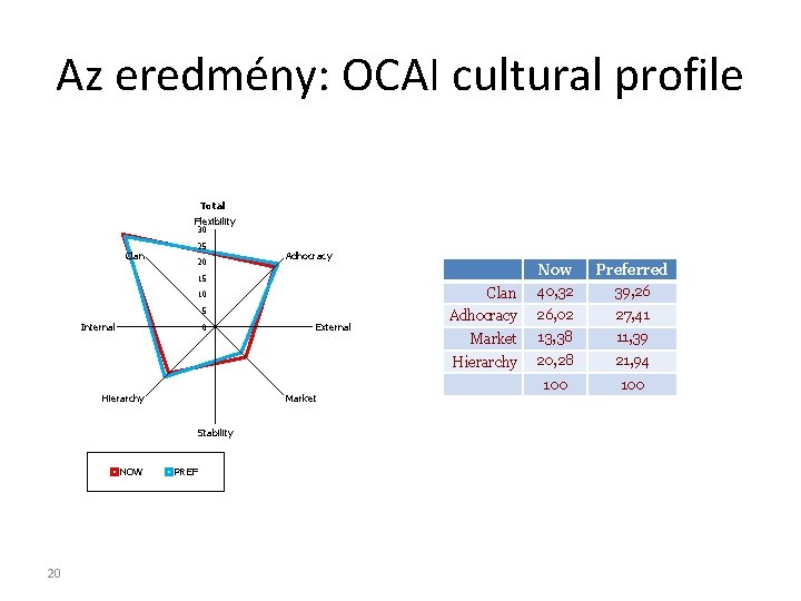 Az eredmény: OCAI cultural profile Total Flexibility 30 25 Clan 20 Adhocracy Clan Now