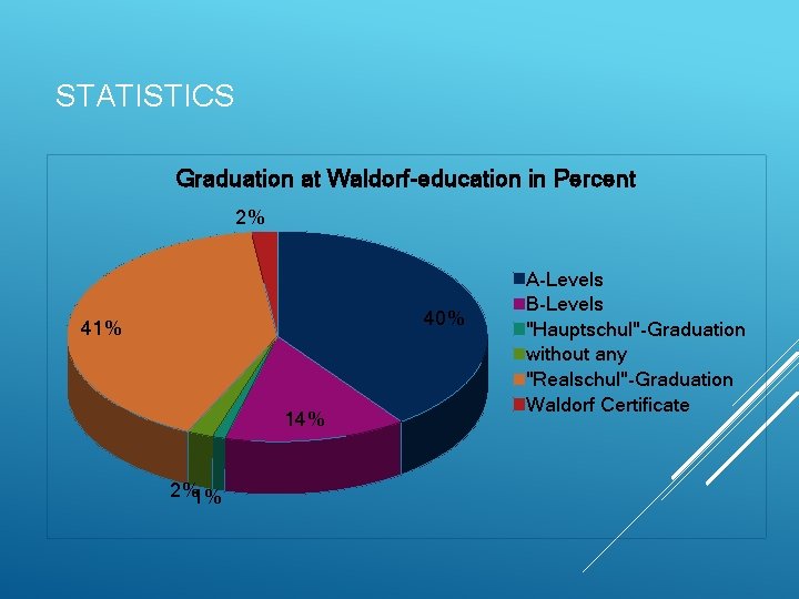 STATISTICS Graduation at Waldorf-education in Percent 2% 40% 41% 14% 2%1% A-Levels B-Levels "Hauptschul"-Graduation