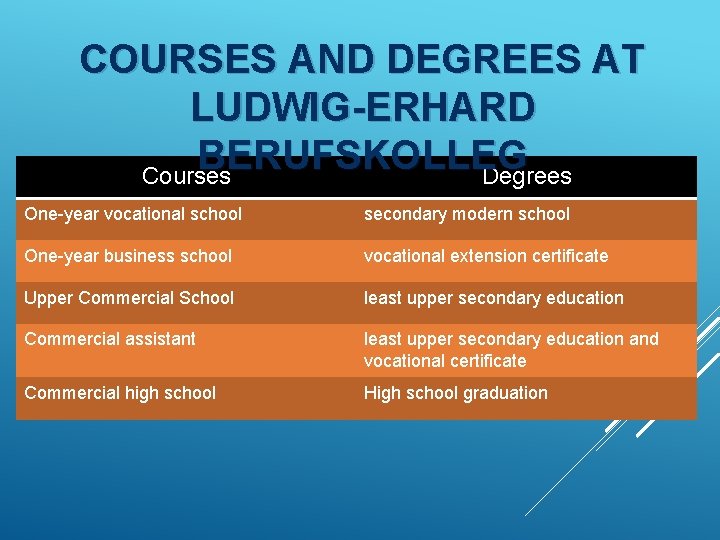COURSES AND DEGREES AT LUDWIG-ERHARD BERUFSKOLLEG Courses Degrees One-year vocational school secondary modern school