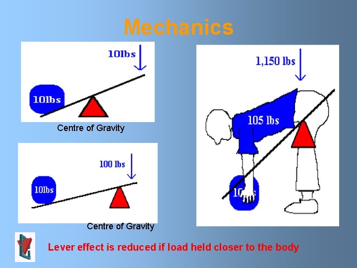 Mechanics Centre of Gravity Lever effect is reduced if load held closer to the Mechanics Centre of Gravity Lever effect is reduced if load held closer to the