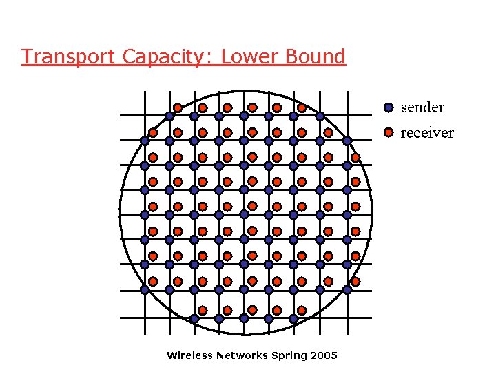 Transport Capacity: Lower Bound sender receiver Wireless Networks Spring 2005 