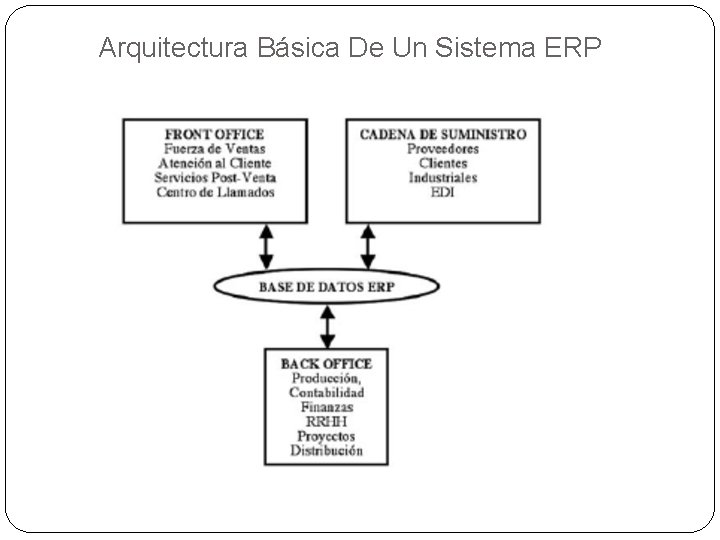 Arquitectura Básica De Un Sistema ERP 