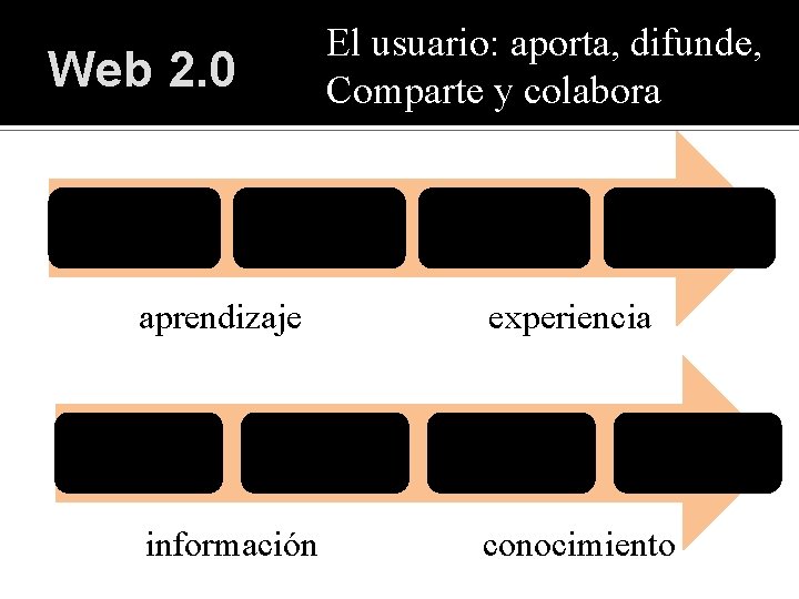 El usuario: aporta, difunde, Comparte y colabora Web 2. 0 Usuario Inicial Usuario Medio