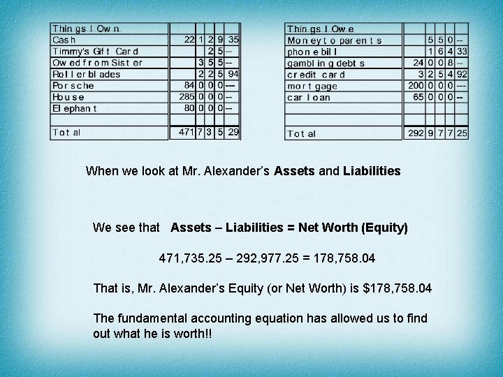 When we look at Mr. Alexander’s Assets and Liabilities We see that Assets –