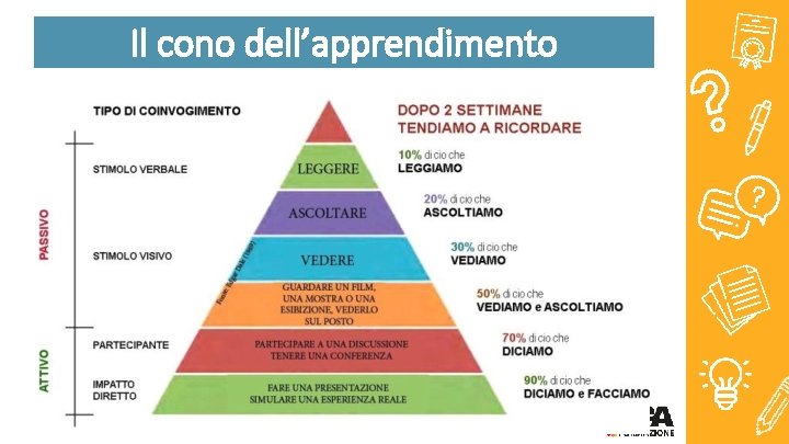 Il cono dell’apprendimento 