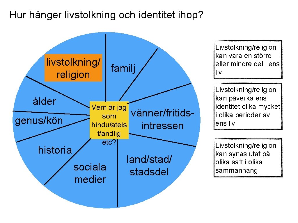 Hur hänger livstolkning och identitet ihop? livstolkning/r familj religion ålder genus/kön historia Vem är