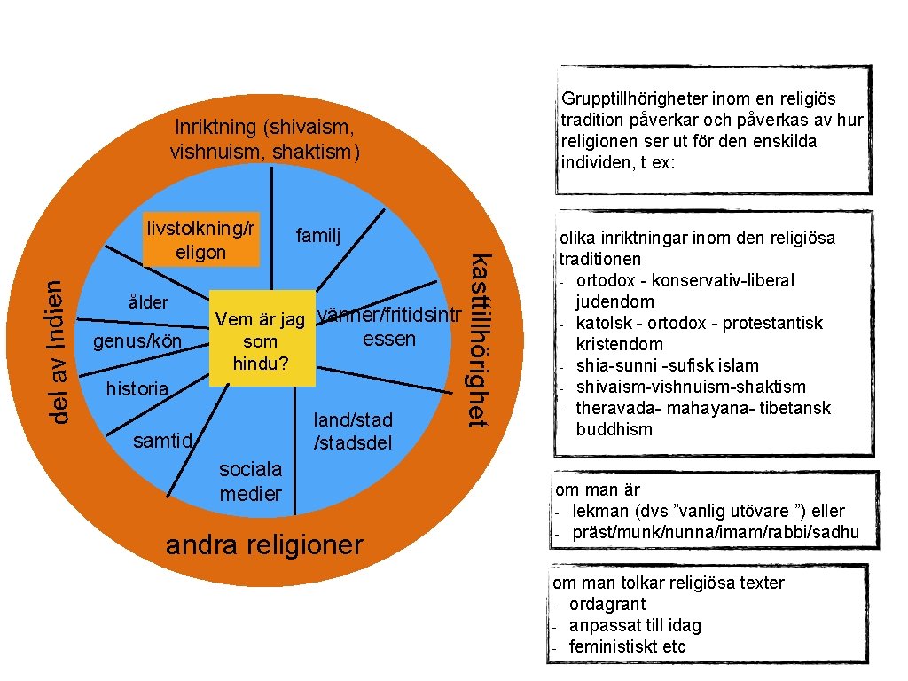 Grupptillhörigheter inom en religiös tradition påverkar och påverkas av hur religionen ser ut för