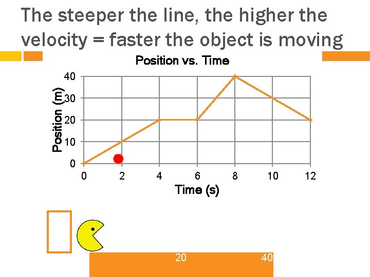 The steeper the line, the higher the velocity = faster the object is moving