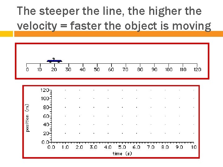 The steeper the line, the higher the velocity = faster the object is moving