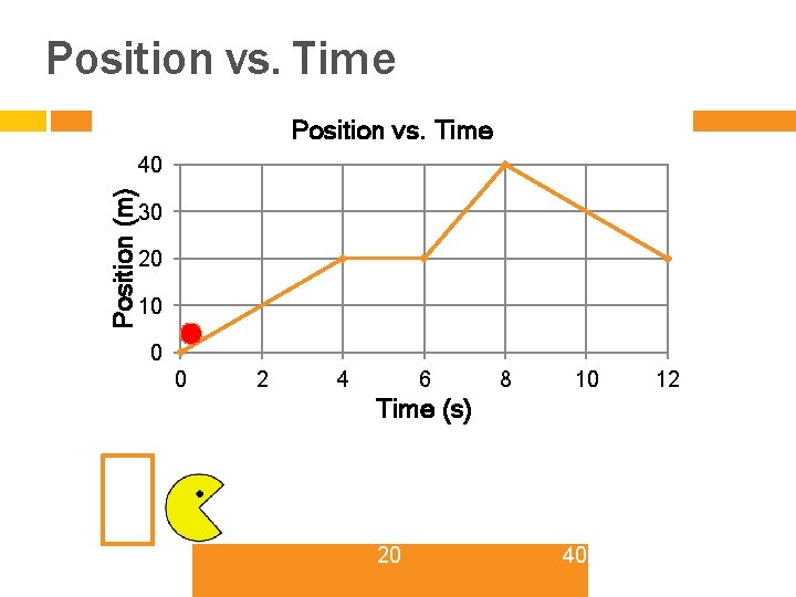 Position vs. Time Position (m) 40 30 20 10 0 0 2 4 6