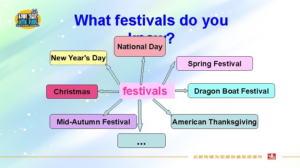 What festivals do you know? National Day Spring Festival Christmas festivals Mid-Autumn Festival Dragon