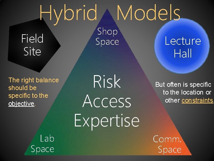 Hybrid Models Field Site The right balance should be specific to the objective. Lab