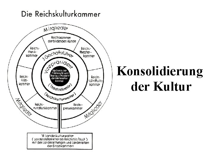 Konsolidierung der Kultur 