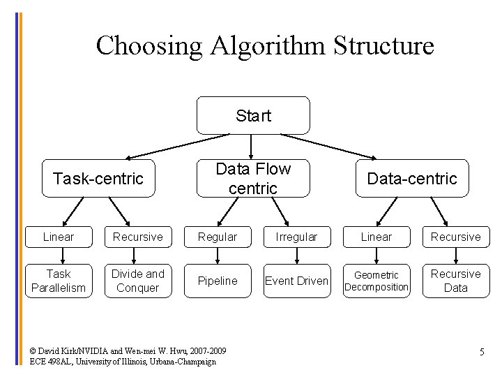 Choosing Algorithm Structure Start Task-centric Data Flow centric Data-centric Linear Recursive Regular Irregular Linear