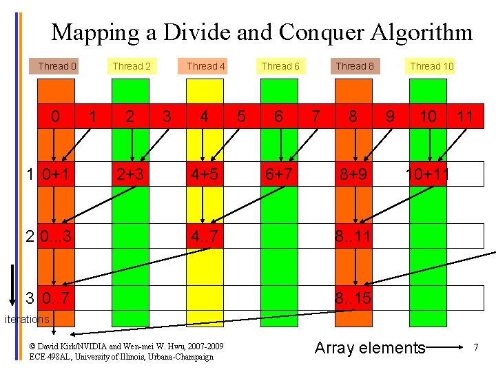 Mapping a Divide and Conquer Algorithm Thread 0 0 1 0+1 2 0. .