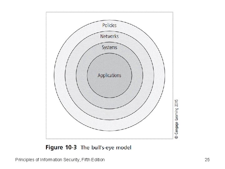 Principles of Information Security, Fifth Edition 25 