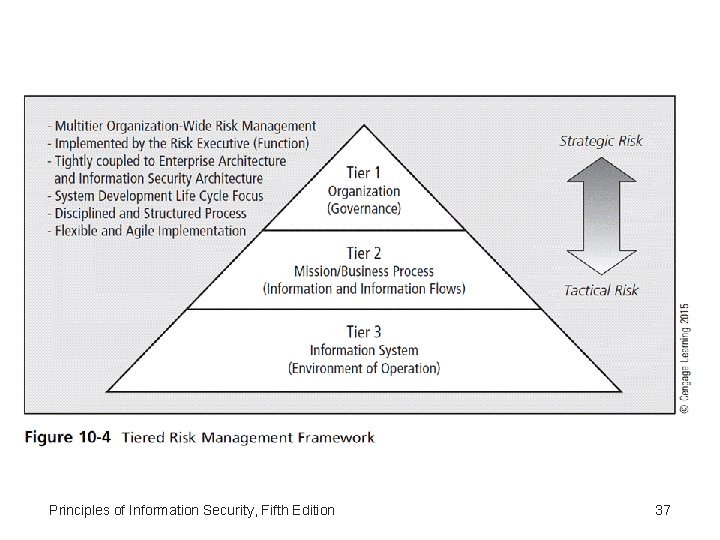 Principles of Information Security, Fifth Edition 37 