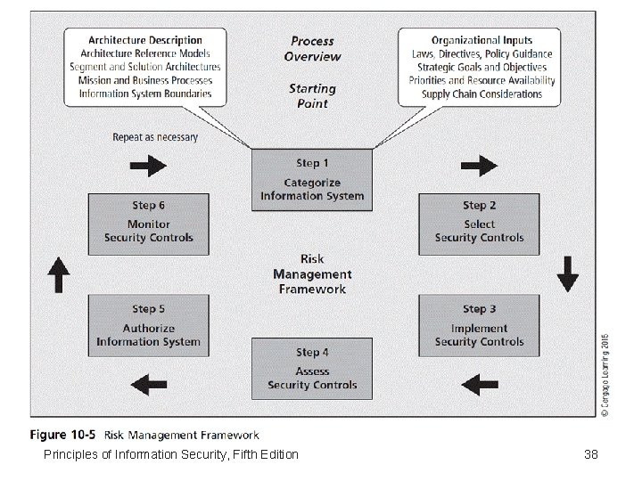 Principles of Information Security, Fifth Edition 38 