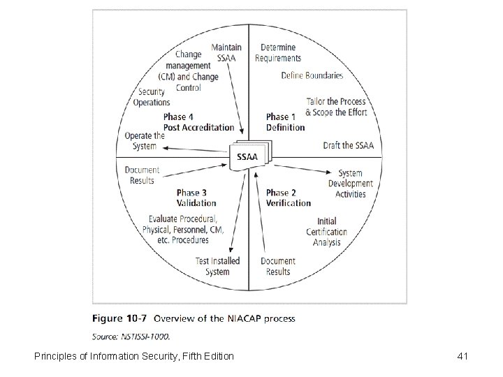 Principles of Information Security, Fifth Edition 41 