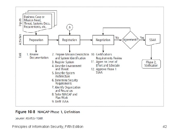 Principles of Information Security, Fifth Edition 42 