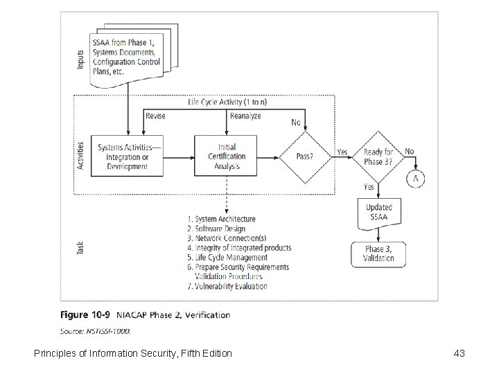 Principles of Information Security, Fifth Edition 43 