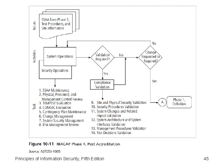 Principles of Information Security, Fifth Edition 45 