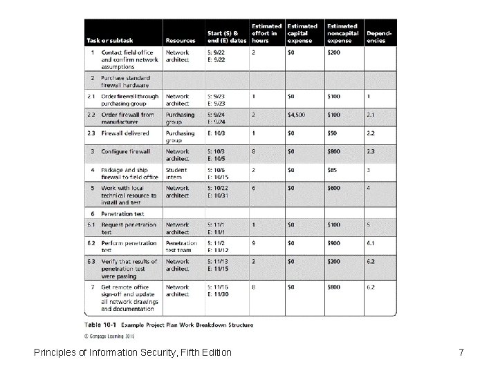 Principles of Information Security, Fifth Edition 7 