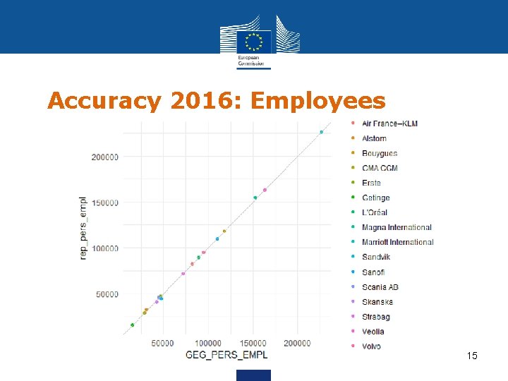 Accuracy 2016: Employees 15 