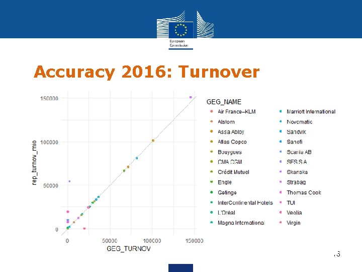 Accuracy 2016: Turnover 16 