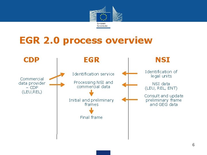 EGR 2. 0 process overview CDP Commercial data provider – CDP (LEU, REL) EGR