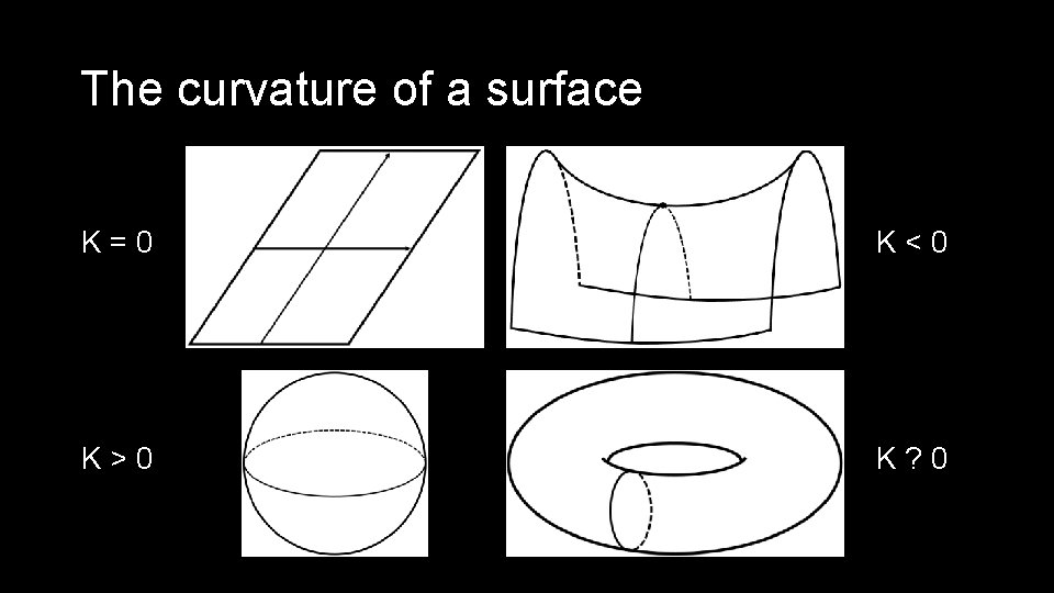 The curvature of a surface K=0 K<0 K>0 K? 0 