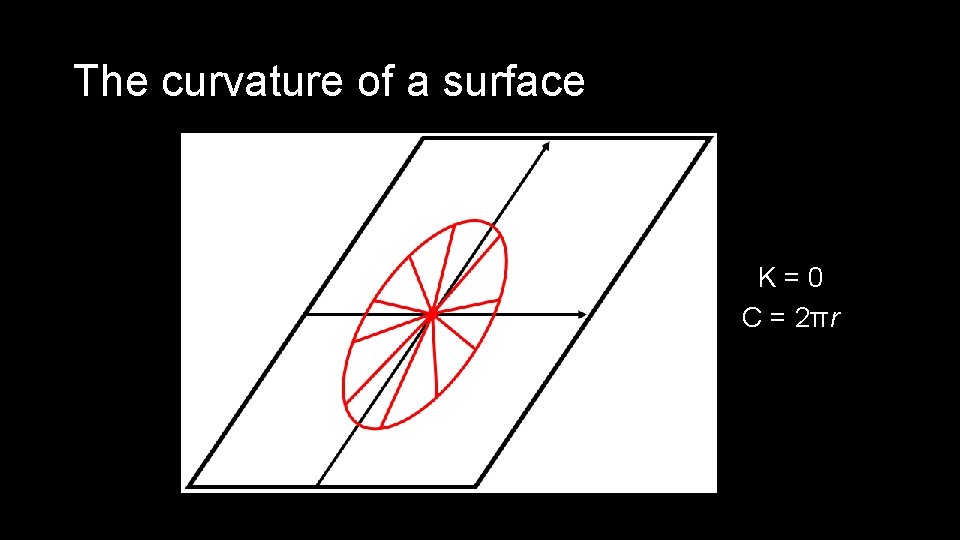 The curvature of a surface K=0 C = 2πr 