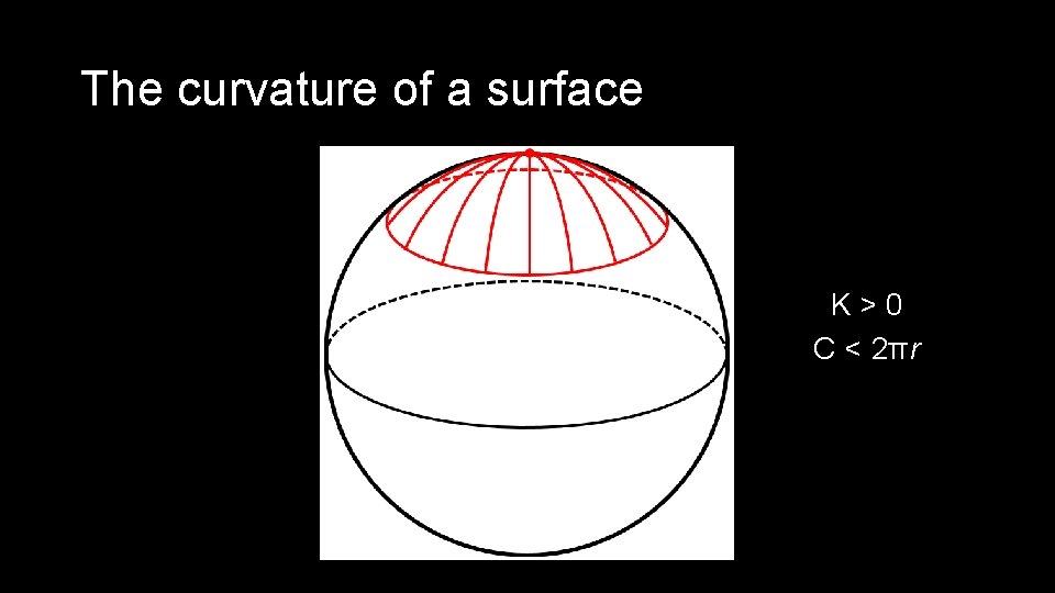 The curvature of a surface K>0 C < 2πr 