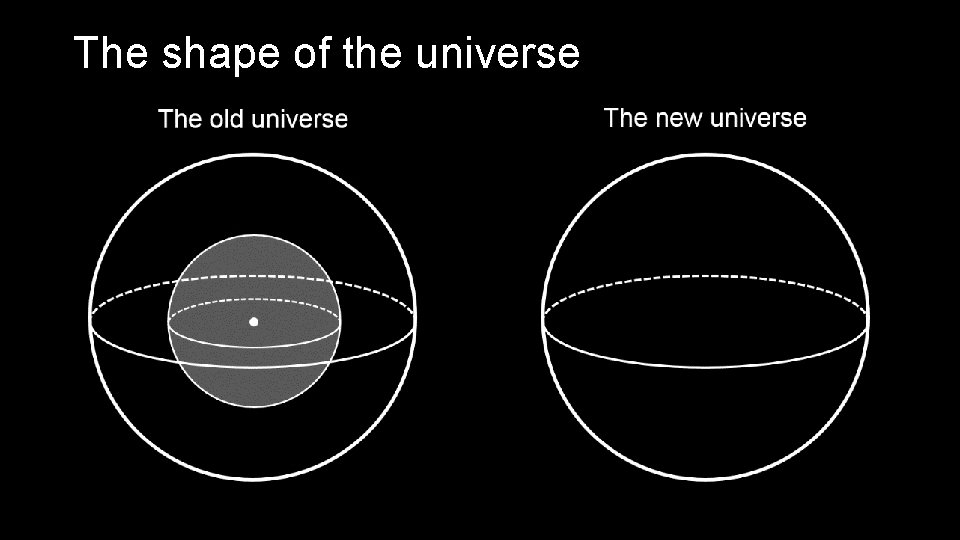 The shape of the universe 