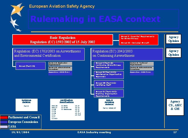 European Aviation Safety Agency Rulemaking in EASA context Annex I : Essential Requirements for