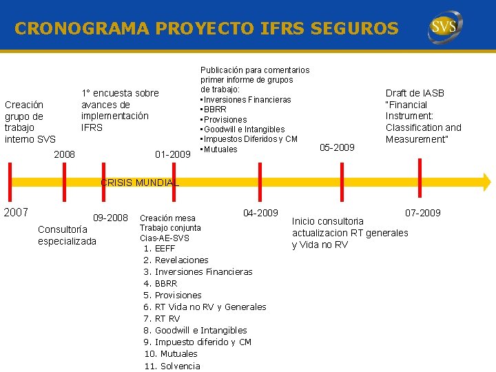 CRONOGRAMA PROYECTO IFRS SEGUROS Creación grupo de trabajo interno SVS 1° encuesta sobre avances