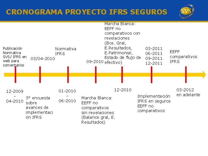 CRONOGRAMA PROYECTO IFRS SEGUROS Publicación Normativa SVS/ IFRS en web para comentarios Normativa IFRS