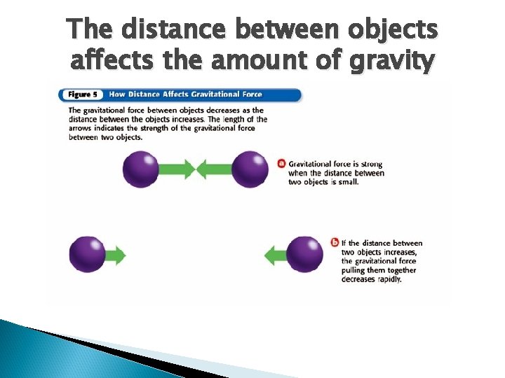 The distance between objects affects the amount of gravity The distance between objects affects the amount of gravity