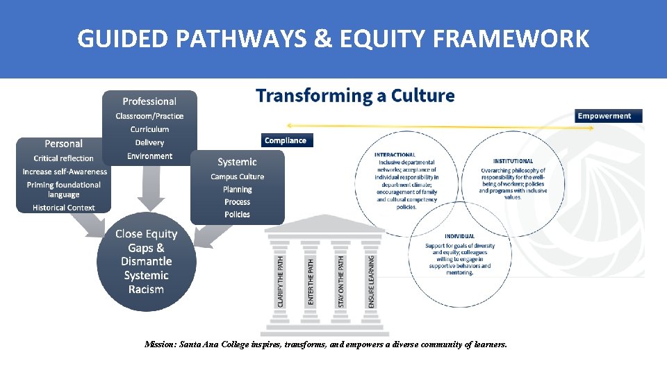 Guided Pathways and Equity FRAMEWORK Framework GUIDED PATHWAYS & EQUITY Mission: Santa Ana College
