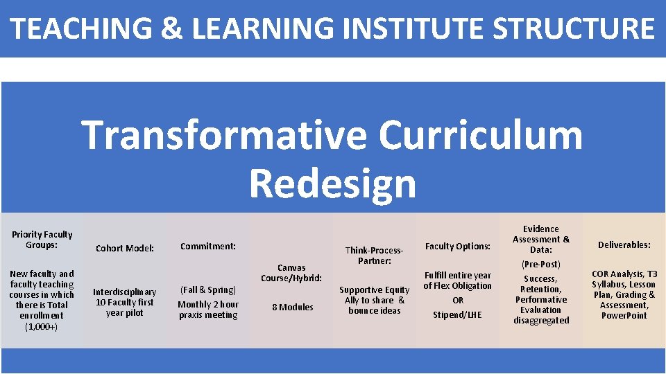 TEACHING & LEARNING INSTITUTE STRUCTURE Transformative Curriculum Redesign Priority Faculty Groups: New faculty and