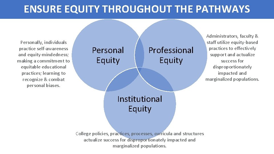 ENSURE EQUITY THROUGHOUT THE PATHWAYS Personally, individuals practice self-awareness and equity-mindedness; making a commitment