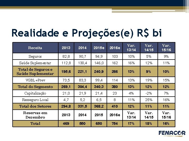 Realidade e Projeções(e) R$ bi Receita 2013 2014 2015 e 2016 e Var. 13/14