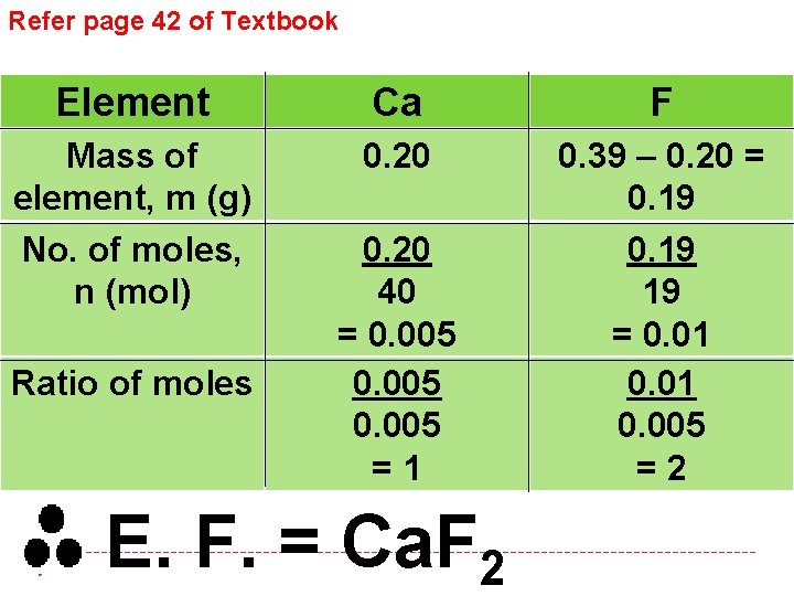 Refer page 42 of Textbook Element Ca F Mass of element, m (g) No.