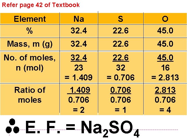 Refer page 42 of Textbook Element % Na 32. 4 S 22. 6 O