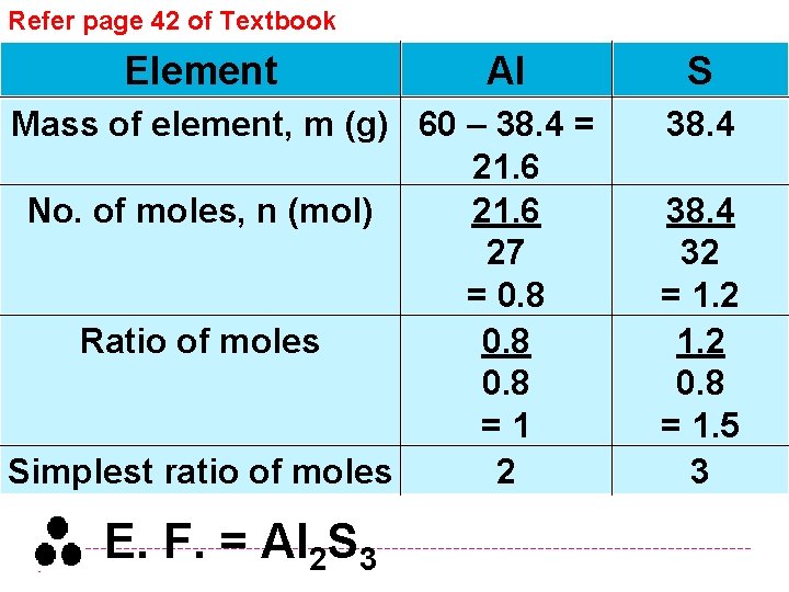 Refer page 42 of Textbook Element Al Mass of element, m (g) 60 –